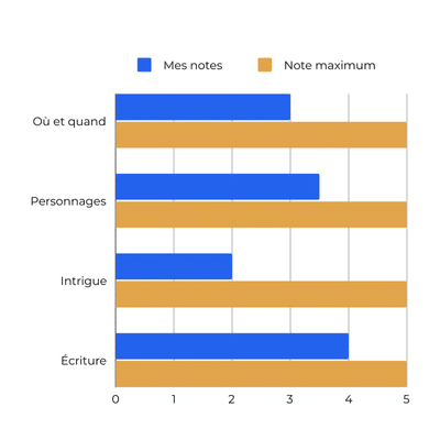 Résumé des notes du livre de Marie Vingtras, Les âmes féroces. Univers narratif : 3/5
Personnages : 3,5/5
Intrigue : 2/5
Écriture : 4/5
