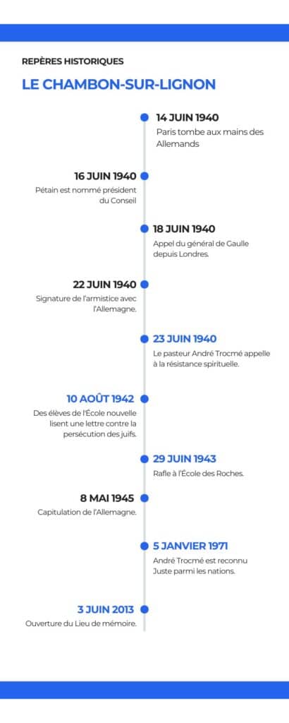 Repères historiques-Le Chambon-sur-Lignon
Des élèves de l'École nouvelle lisent une lettre contre la persécution des juifs.
29 juin 1943
Rafle à l’École des Roches.
8 mai 1945 Capitulation allemande
5 janvier 1971
André Trocmé est reconnu Juste parmi les nations.
3 juin 2013 – Ouverture du lieu de mémoire